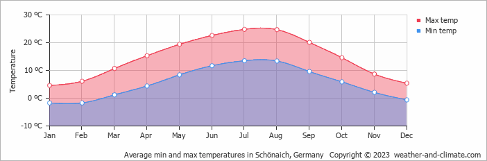 Average monthly minimum and maximum temperature in Schönaich, Germany