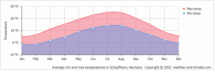 Average monthly minimum and maximum temperature in Schopfheim, Germany