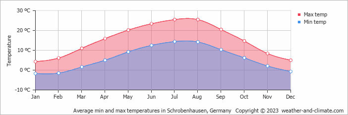 Average monthly minimum and maximum temperature in Schrobenhausen, Germany