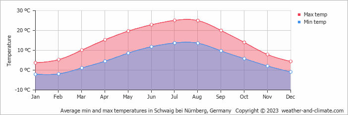Average monthly minimum and maximum temperature in Schwaig bei Nürnberg, Germany
