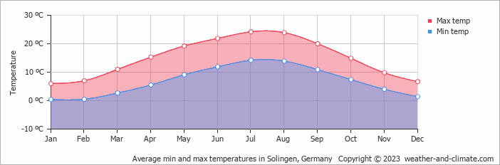 Average monthly minimum and maximum temperature in Solingen, Germany