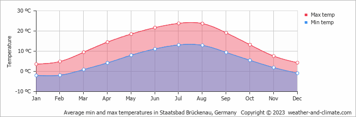 Average monthly minimum and maximum temperature in Staatsbad Brückenau, Germany