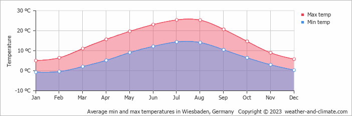 Average monthly minimum and maximum temperature in Wiesbaden, Germany