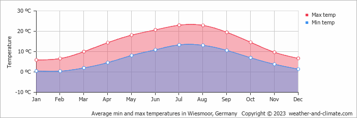 Average monthly minimum and maximum temperature in Wiesmoor, Germany