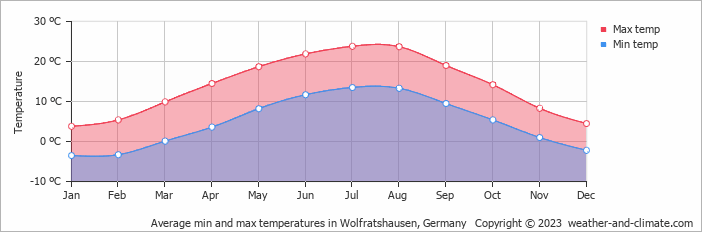 Average monthly minimum and maximum temperature in Wolfratshausen, Germany