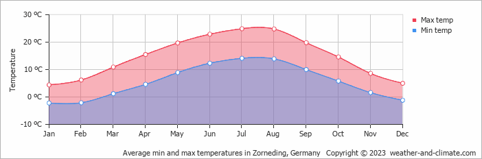 Average monthly minimum and maximum temperature in Zorneding, Germany