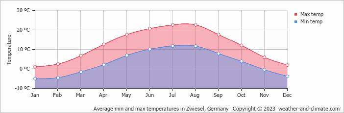 Average monthly minimum and maximum temperature in Zwiesel, Germany