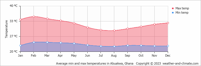 Average monthly minimum and maximum temperature in Abuakwa, Ghana