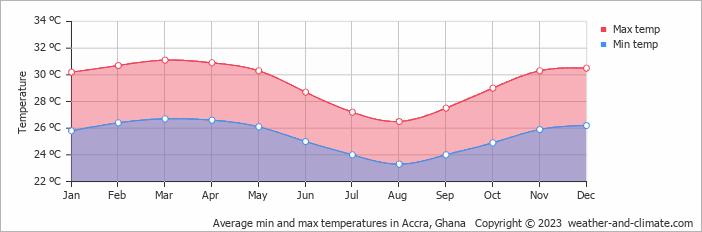 Average monthly minimum and maximum temperature in Accra, Ghana