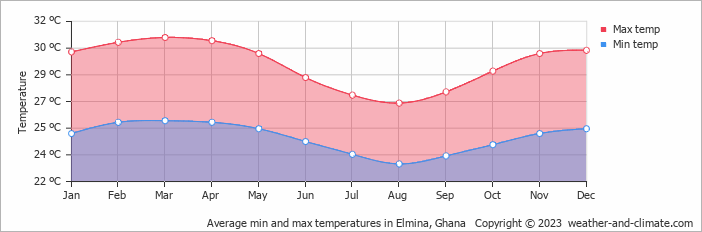 Average monthly minimum and maximum temperature in Elmina, Ghana
