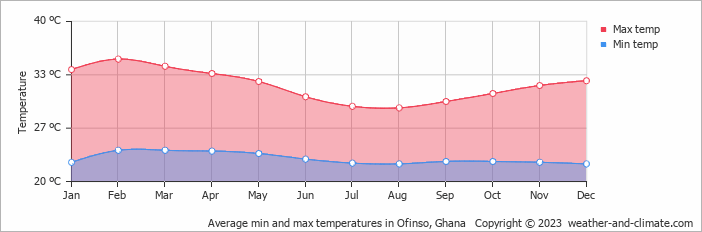 Average monthly minimum and maximum temperature in Ofinso, Ghana