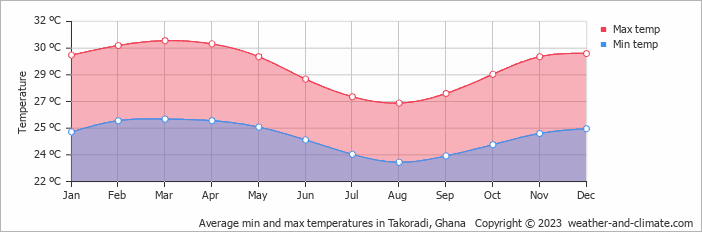Average monthly minimum and maximum temperature in Takoradi, Ghana