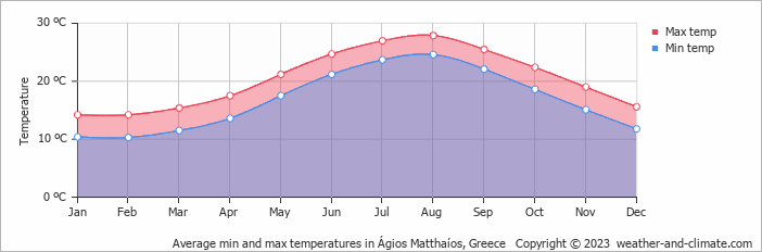 Average monthly minimum and maximum temperature in Ágios Matthaíos, Greece