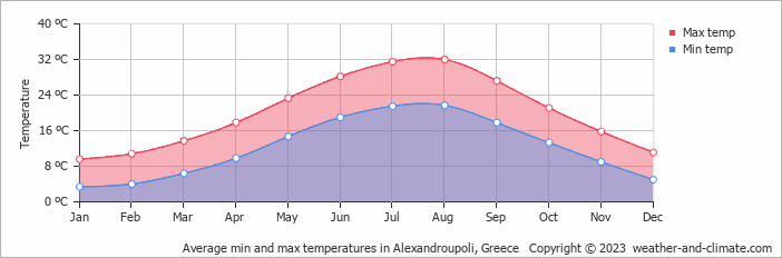 Average monthly minimum and maximum temperature in Alexandroupoli, Greece