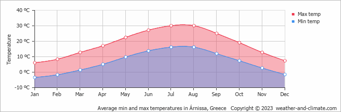 Average monthly minimum and maximum temperature in Árnissa, Greece
