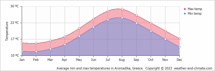 Average monthly minimum and maximum temperature in Aroniadika, Greece