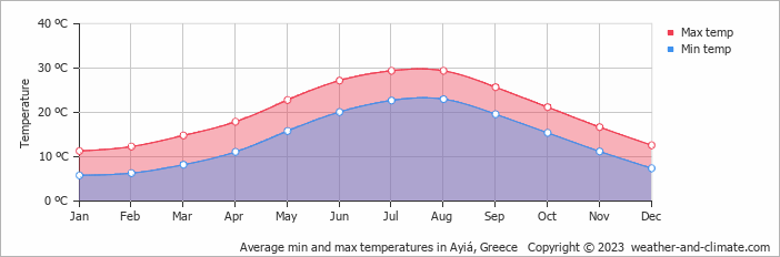 Average monthly minimum and maximum temperature in Ayiá, Greece