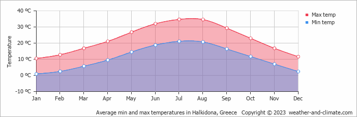 Average monthly minimum and maximum temperature in Halkidona, Greece