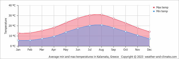 Average monthly minimum and maximum temperature in Kalamata, Greece