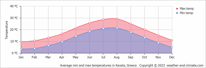 Average monthly minimum and maximum temperature in Kavala, Greece