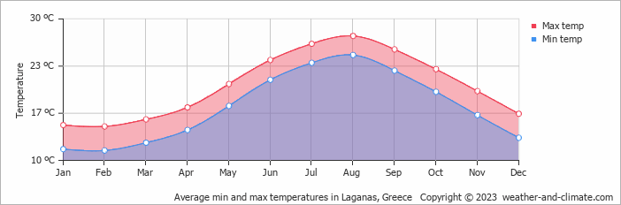 Average monthly minimum and maximum temperature in Laganas, 