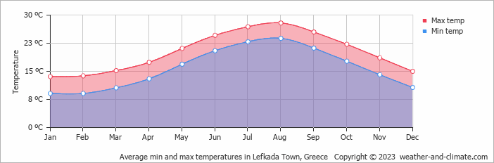 Average monthly minimum and maximum temperature in Lefkada Town, Greece