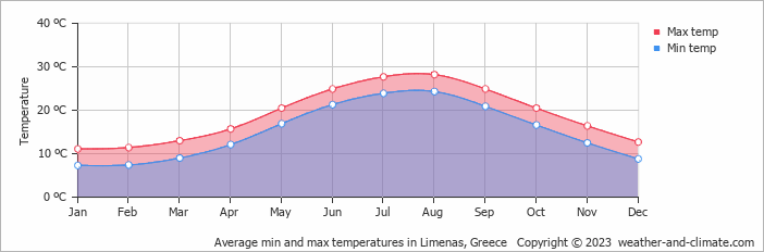 Average monthly minimum and maximum temperature in Limenas, Greece