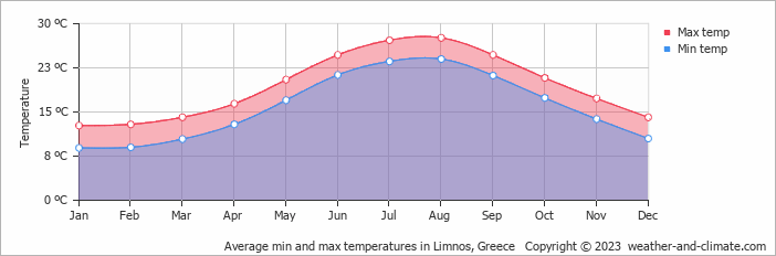 Average monthly minimum and maximum temperature in Limnos, Greece