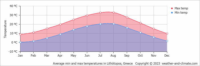 Average monthly minimum and maximum temperature in Lithótopos, Greece
