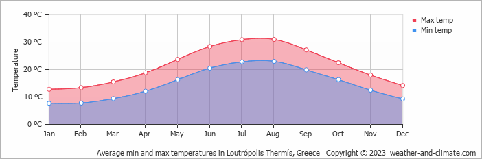 Average monthly minimum and maximum temperature in Loutrópolis Thermís, Greece
