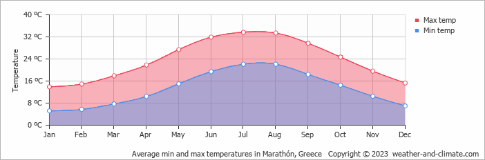 Average monthly minimum and maximum temperature in Marathón, Greece