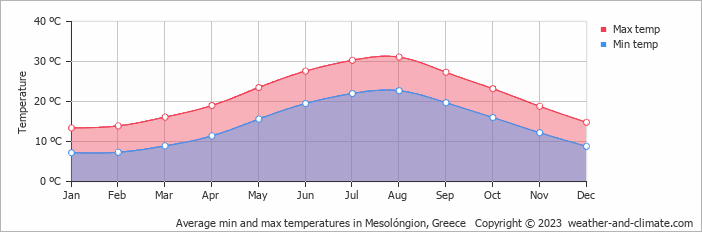 Average monthly minimum and maximum temperature in Mesolóngion, Greece
