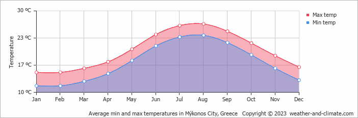 Average monthly minimum and maximum temperature in Mýkonos City, Greece