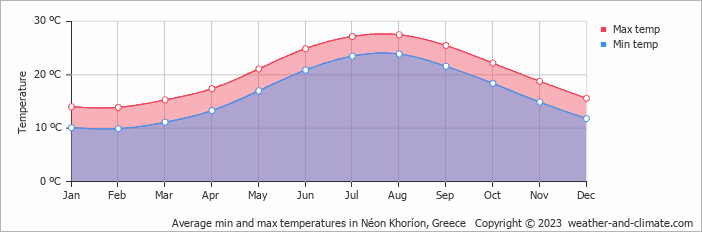 Average monthly minimum and maximum temperature in Néon Khoríon, Greece