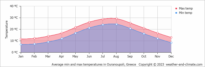 Average monthly minimum and maximum temperature in Ouranoupoli, Greece