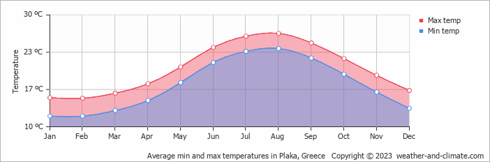 Average monthly minimum and maximum temperature in Plaka, Greece