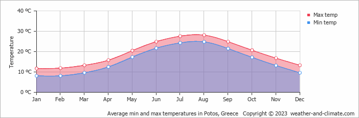 Average monthly minimum and maximum temperature in Potos, Greece
