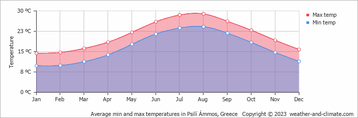 Average monthly minimum and maximum temperature in Psilí Ámmos, Greece