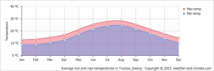 Average monthly minimum and maximum temperature in Troulos, Greece