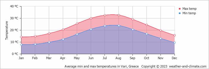 Average monthly minimum and maximum temperature in Vari, Greece