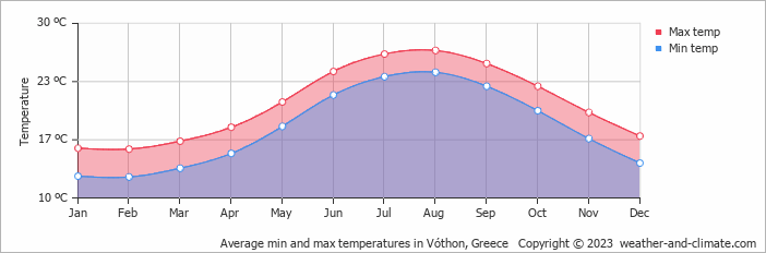 Average monthly minimum and maximum temperature in Vóthon, Greece