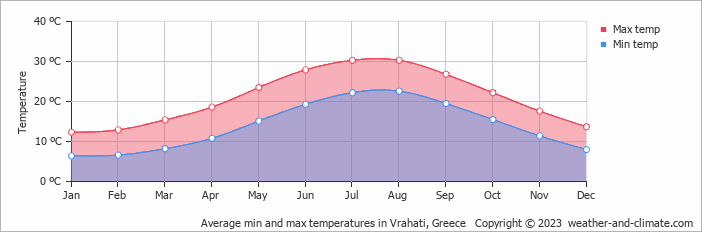 Average monthly minimum and maximum temperature in Vrahati, Greece