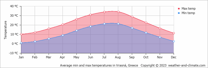 Average monthly minimum and maximum temperature in Vrasná, Greece
