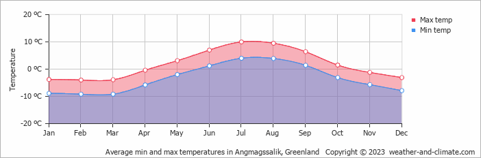 Average monthly minimum and maximum temperature in Angmagssalik, Greenland