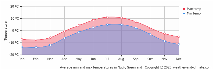 Average monthly minimum and maximum temperature in Nuuk, 