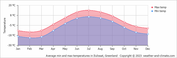 Average monthly minimum and maximum temperature in Ilulissat, Greenland