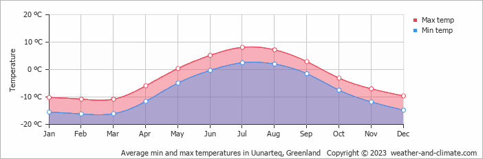 Average monthly minimum and maximum temperature in Uunarteq, Greenland