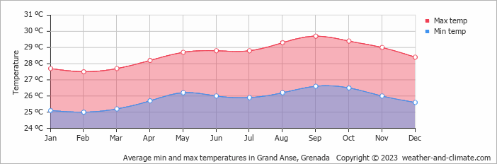 Average monthly minimum and maximum temperature in Grand Anse, 
