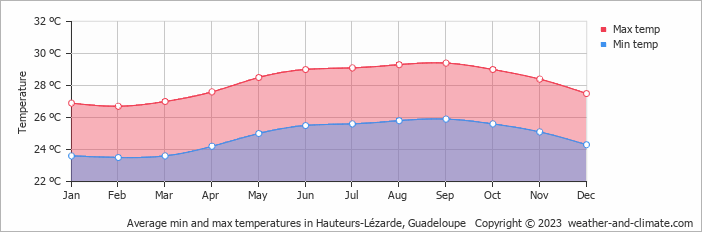 Average monthly minimum and maximum temperature in Hauteurs-Lézarde, Guadeloupe