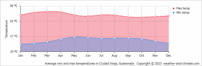 Average monthly minimum and maximum temperature in Ciudad Vieja, Guatemala